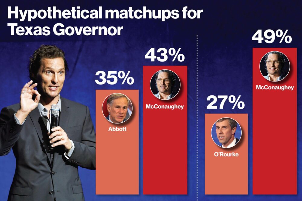 Poll Predictions: McConaughey Defeats Beto by 22 Points