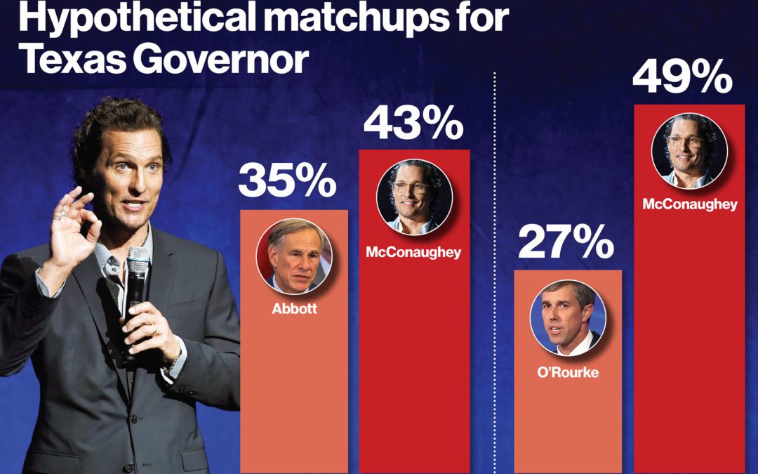 Poll Predictions: McConaughey Defeats Beto by 22 Points