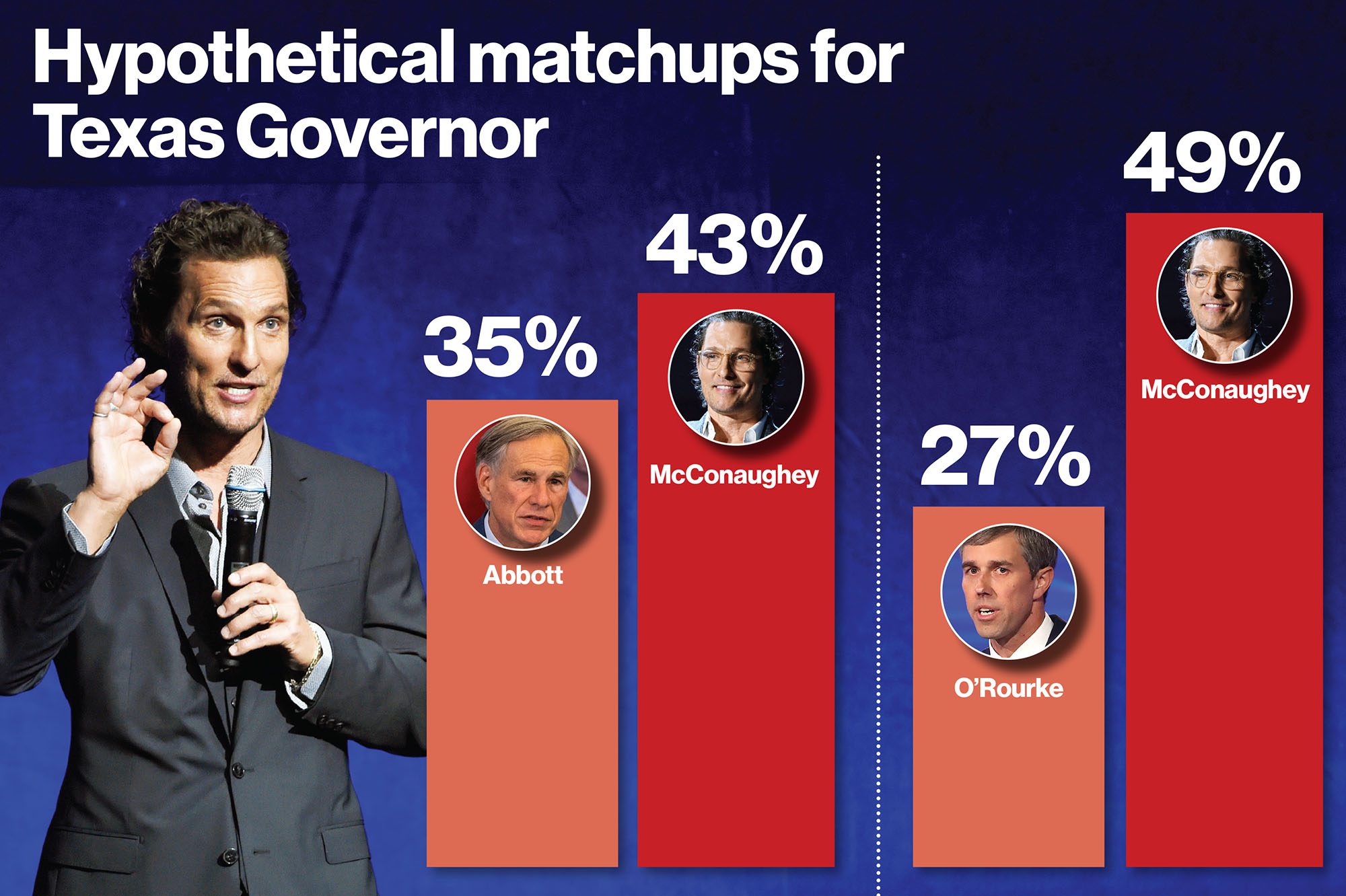 Encuesta hipotética de emparejamiento de la carrera por el gobernador de Texas entre McConaughey O'Rourke y Abbott