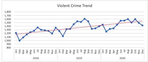 Violent Crime Trend