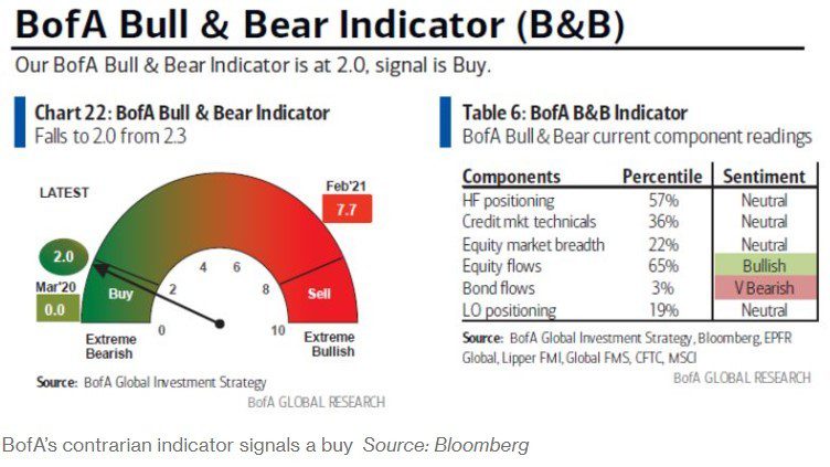 B-of-A-Bull-Bear-Indicator