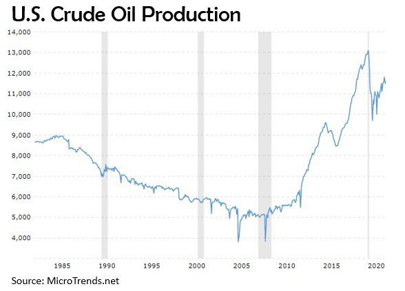 Crude-Oil-Production