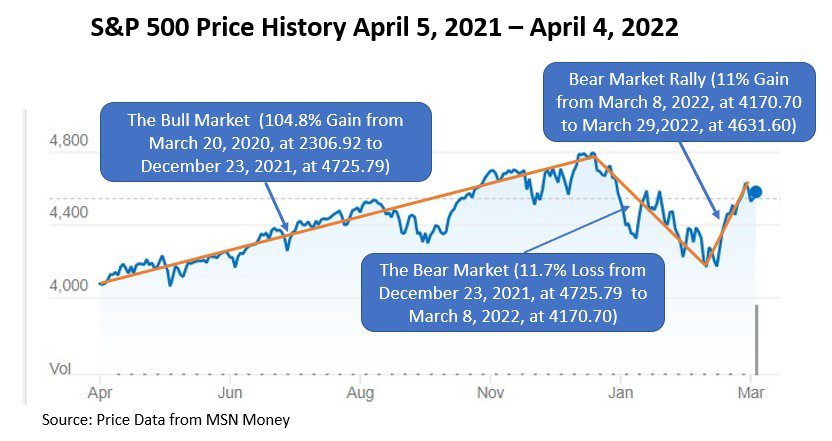 SP-500-prices-1-year-to-April-4-2022