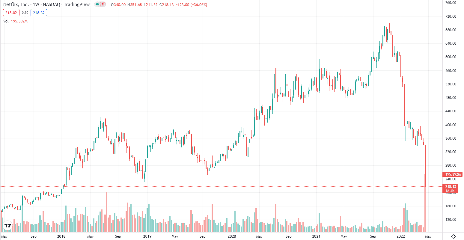 netflix-stock-chart