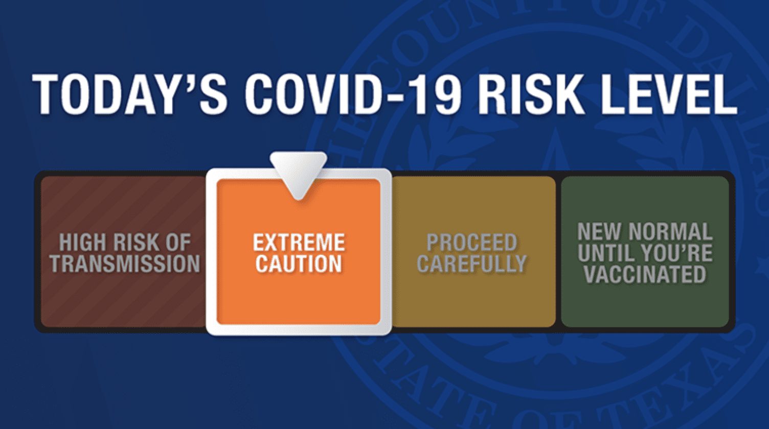 Dallas County Raises COVID 'Risk Level' to Orange
