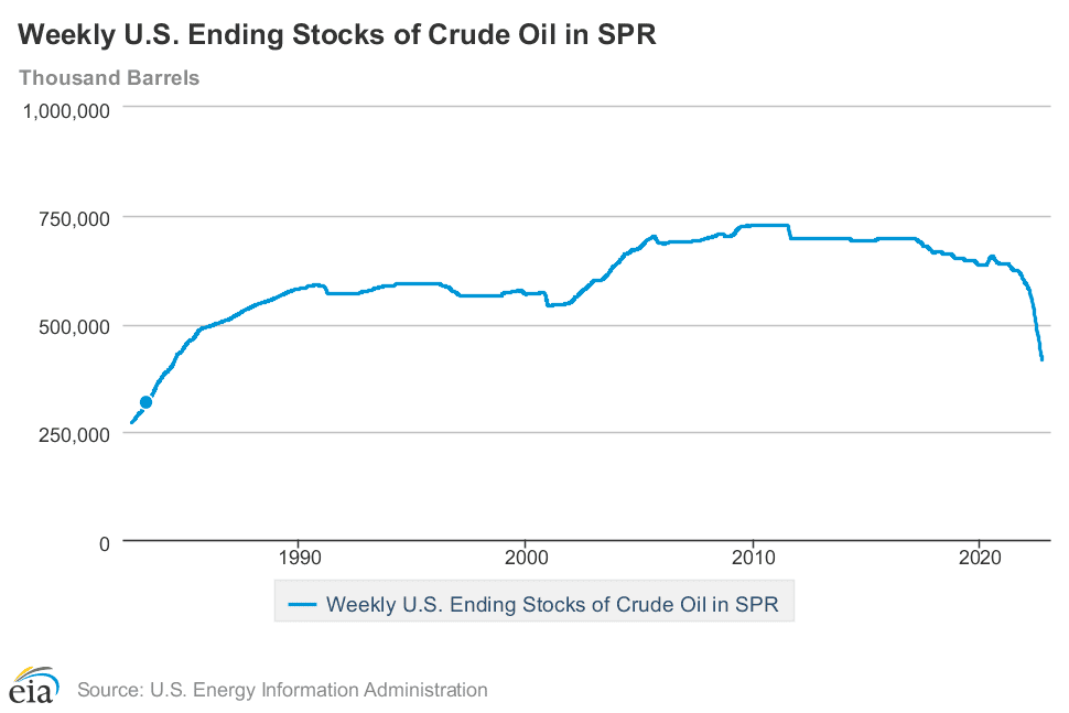 Weekly U.S. Ending Stocks of Crude Oil in Strategic Petroleum Reserves (SPR)