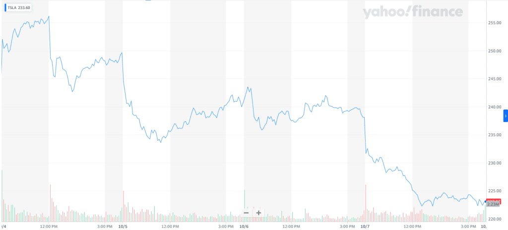 Chart by Yahoo Finance 