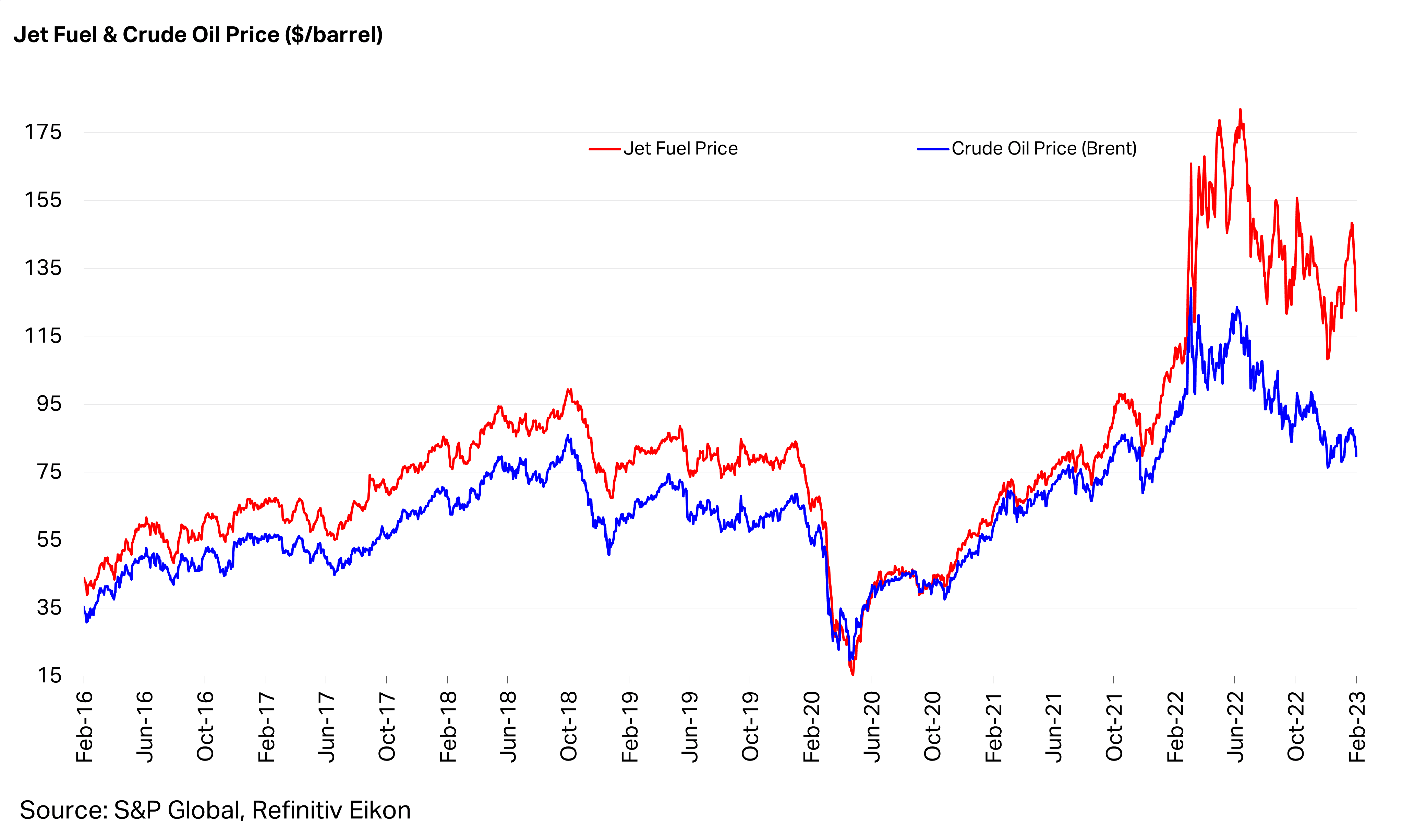 Jet Fuel & Crude Oil Price ($_barrel). Source - S&P Global png