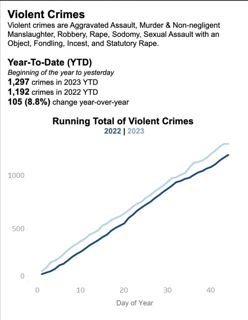Violent Crime Comparison DPD Dashboard