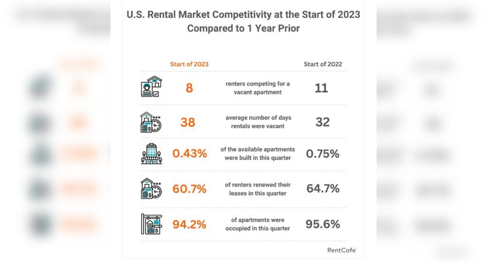 Texas Average Rent Dallas Rental Competition Below U.S. Average