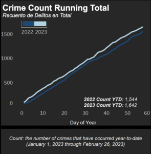 Violent Crime Stats 2.27.23 DPD Crime Analytics Dashbaord