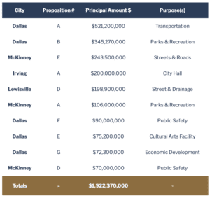 Texas News - Dallas Propositions Among Costliest in Texas