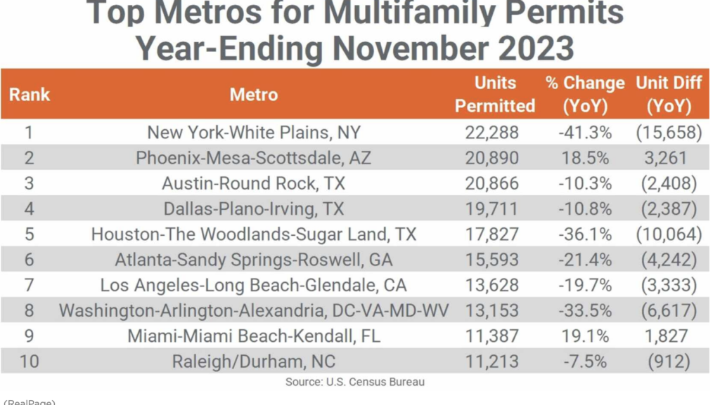 The Dallas metro area ranked No. 4 in the country for multifamily units permitted in 2023. In 2022, there were 10% more permits issued.