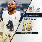Five Cowboys Named To NFL Top 100 Players