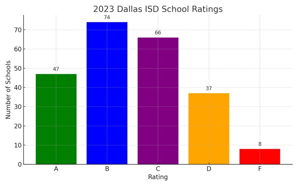 Dallas Ranking TEA Ratings Reveal Nearly 20% Of Dallas ISD Schools Score D Or F