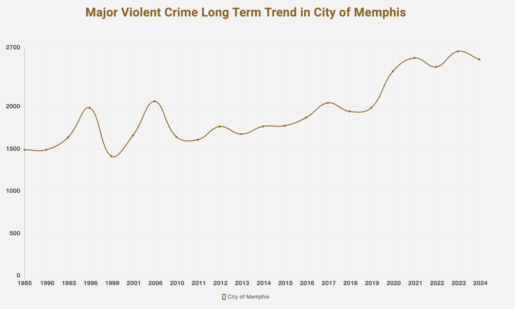 Memphis violent crime
